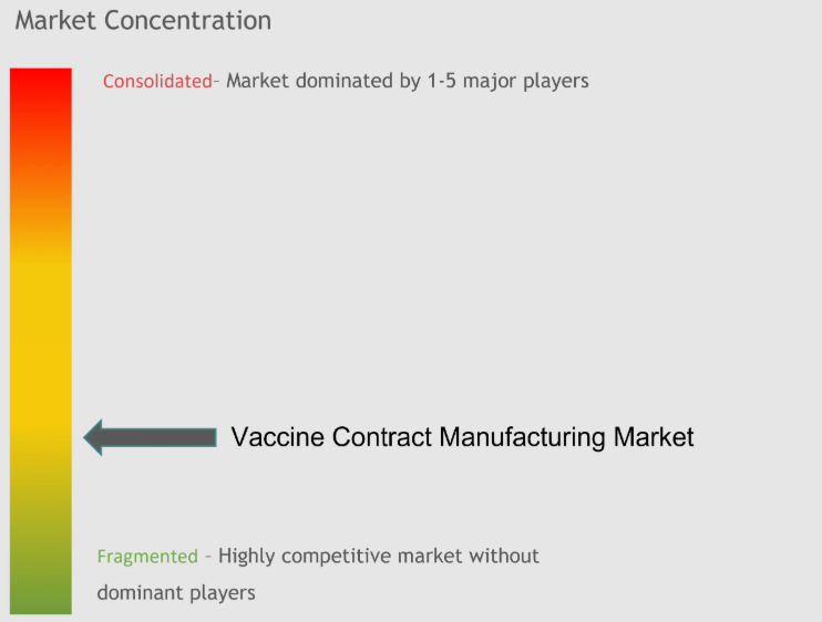 Vaccine Contract Manufacturing Market Concentration